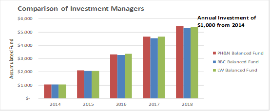 Comparison of investment managers