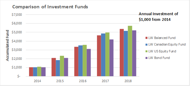 Comparison of investment funds